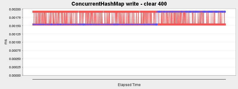 ConcurrentHashMap write - clear 400
